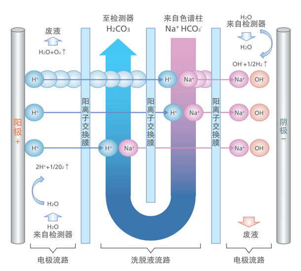 更高灵敏度