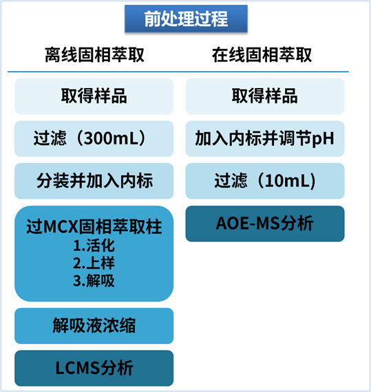 方案