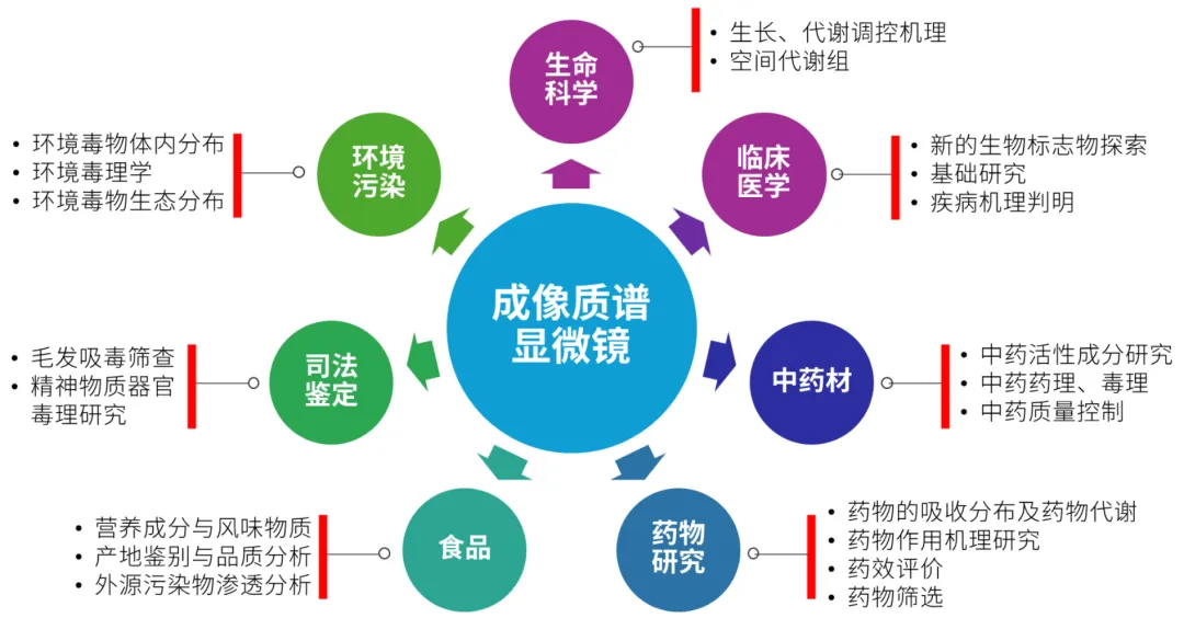 应用领域