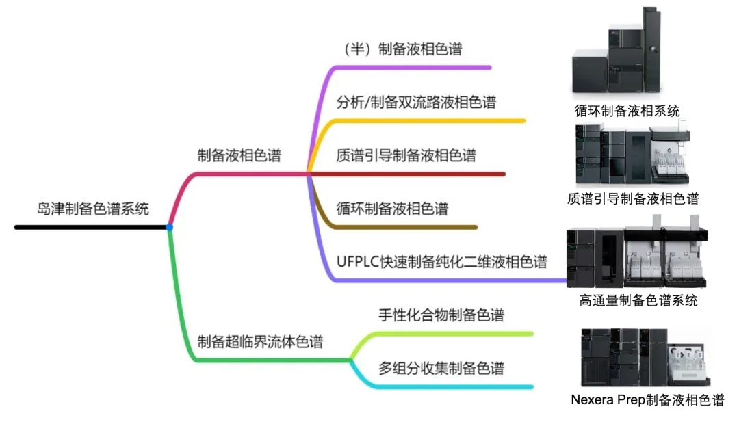 色谱系统