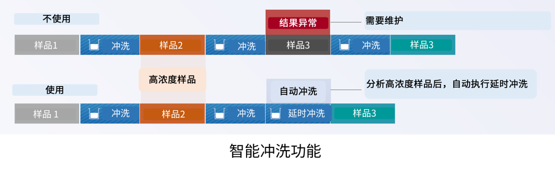 操作