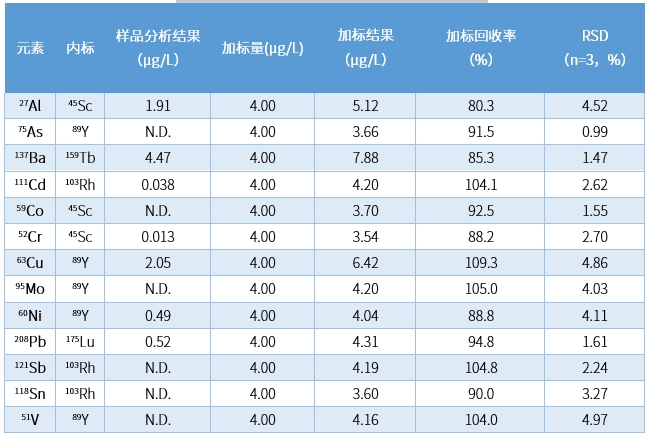 加标
