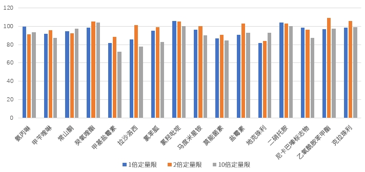 回收率