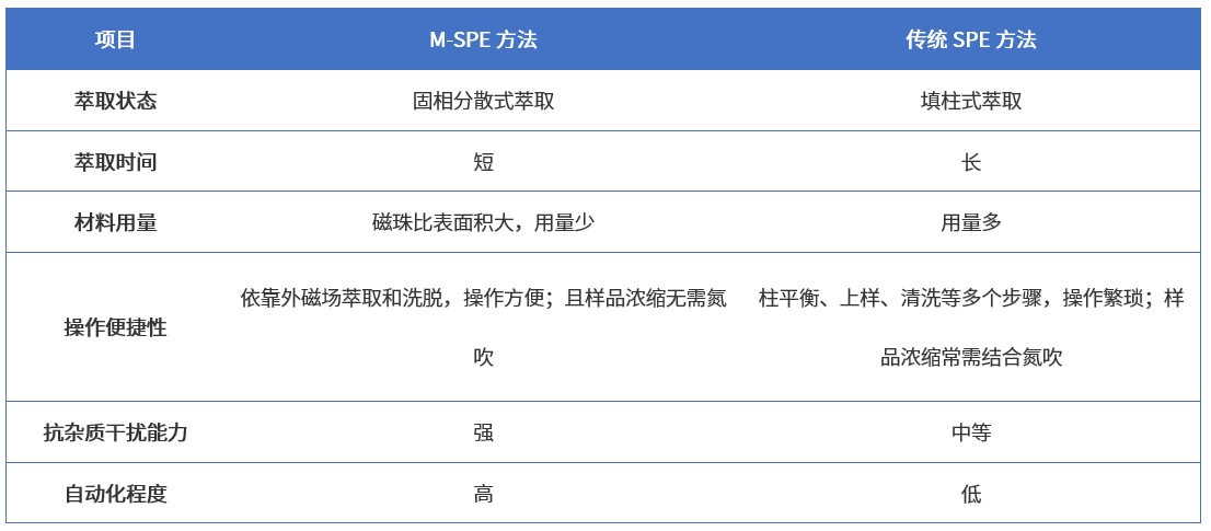 方法
