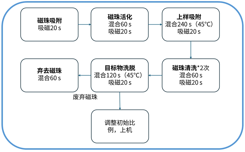 性能
