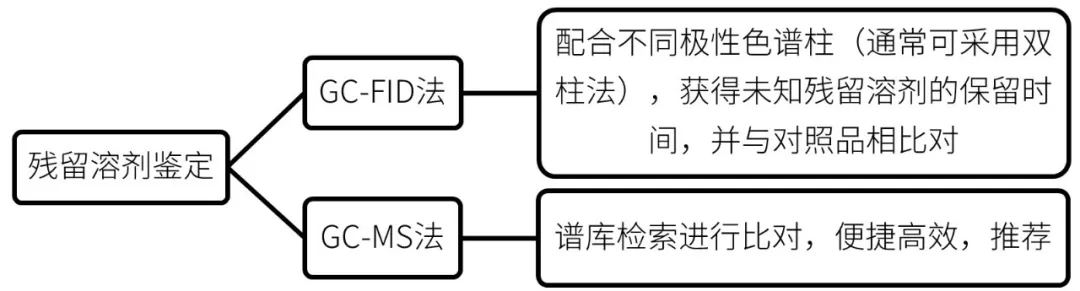 鉴别