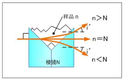 V棱镜法的原理