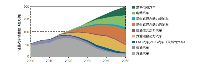 未来的汽车需求预测(出典:International Energy Agency, Energy Technology Perspectives 2012)