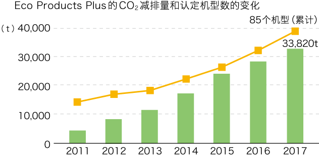 Eco Products Plus的CO2减排量和认定机型数的变化